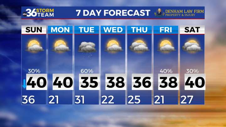 Unsettled weather pattern sets up as rain showers and colder air move In