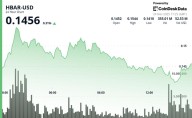 HBAR Gains 2.4% From Major Support as Axelar Integration Drives DeFi Activity
