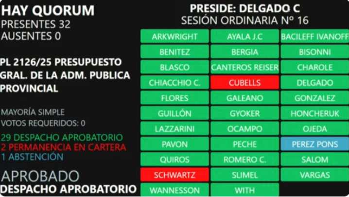 El Parlamento chaqueño sancionó con 29 votos afirmativos el Presupuesto 2026