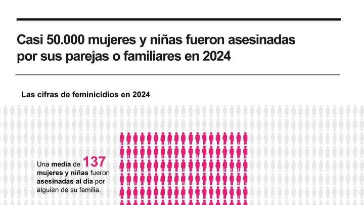 [Infografía] Los asesinatos machistas dejan 137 mujeres muertas cada día en todo el mundo