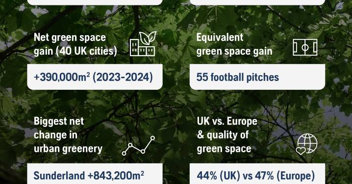 The UK is officially getting greener, with Reading the ‘greenest’ city