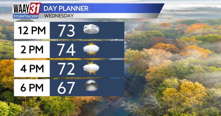 Cloudy skies this afternoon but temperatures remain warm
