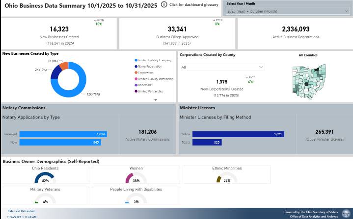 Ohio Secretary of State Launches Business Data Transparency Dashboard