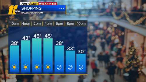 Highs only reaching 40s on Black Friday