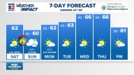 Weather Impact: Dry today, small rain chance Sunday night and early Monday