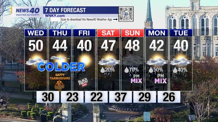 WNKY News 40 Weather Forecast