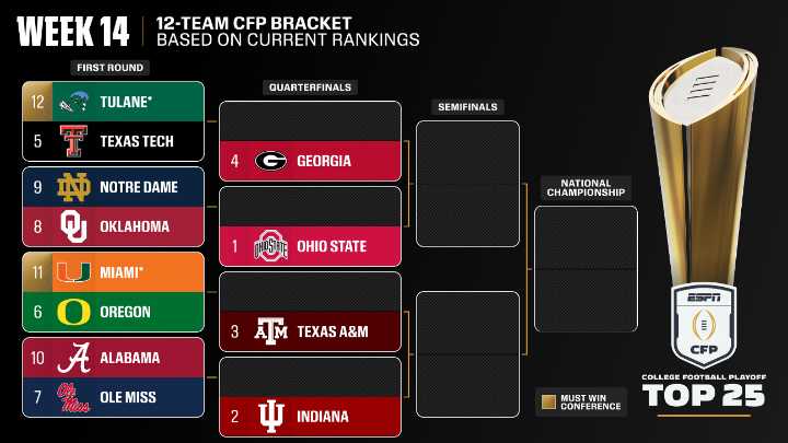 College Football Playoff 2025: Byes, bracket and new top 25