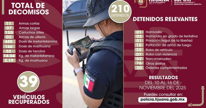 Aseguran a más de 200 personas y 18 armas de fuego en una semana