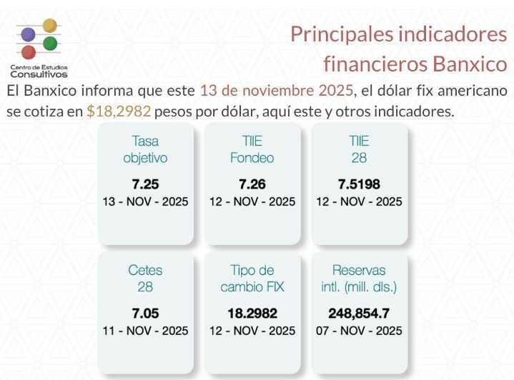 Banxico informa de los principales indicadores financieros al 13 de noviembre