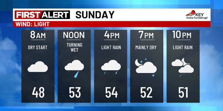 Drippier Sunday, but rain stays light