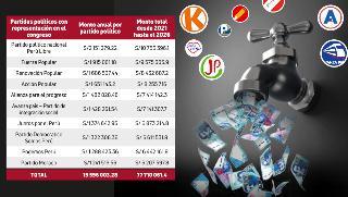 Partidos políticos despilfarran 77 millones en 5 años