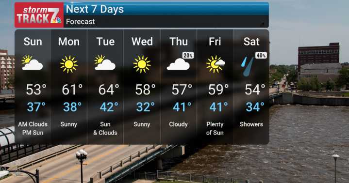 Breezy Conditions and Warmer Temperatures Ahead