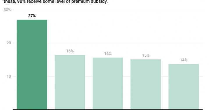 What happens if FL residents lose ACA subsidies?