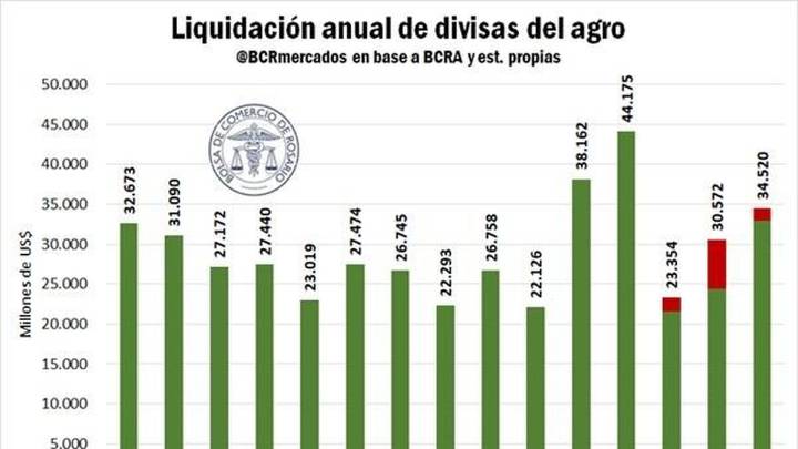 Un año con gran liquidación del agro, a pesar de los precios: con 10 meses ya es el tercero más importante desde 2011