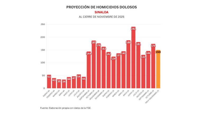 Informe diario: otro feminicidio en Culiacán; 6 homicidios, restos óseos y 4 vehículos robados el miércoles
