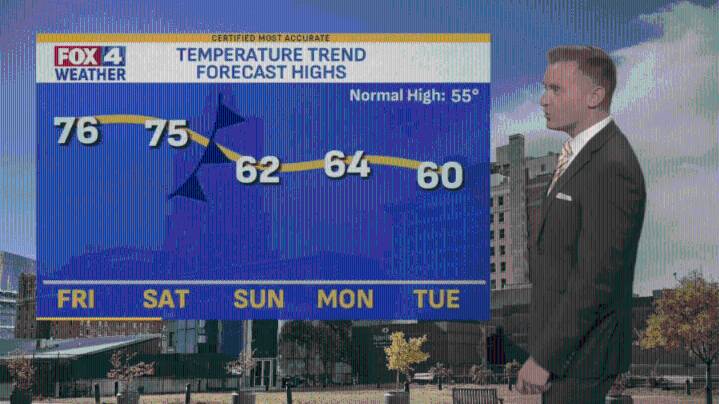 FOX4 Forecast: Rare November warmth