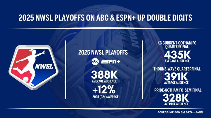 2025 NWSL Playoffs on ABC and ESPN+ nets double-digit viewership increase