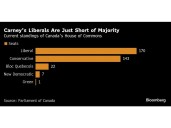 Carney Searches for Votes to Pass Budget and Avoid Snap Election
