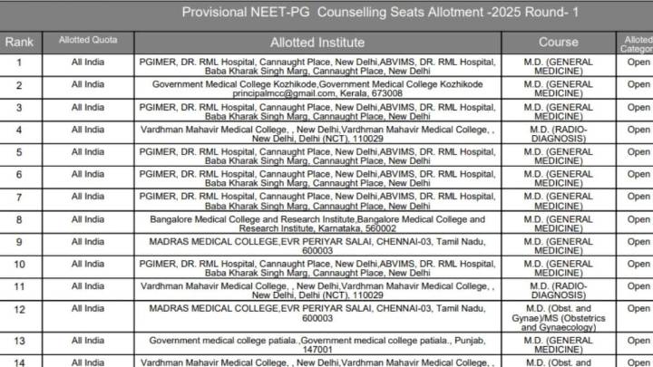 NEET PG Counselling 2025: Round 1 Provisional Seat Allotment Result Out; Direct Link
