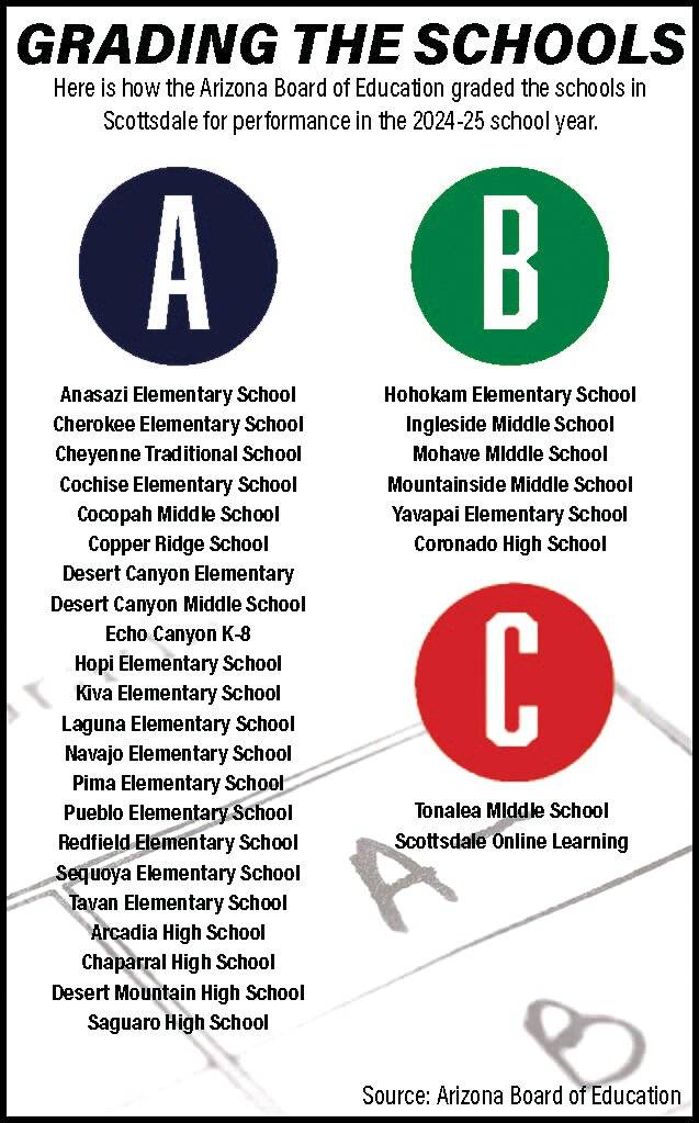 State letter grades show Scottsdale Unified excelling