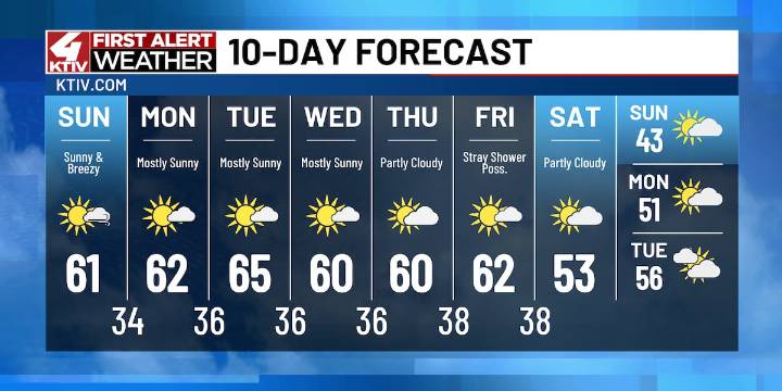 A warm and breezy day is in store for Siouxland