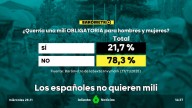 Barómetro laSexta | Casi un 80% de los encuestados rechaza recuperar la mili en España