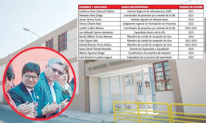 Funcionarios del Gobierno Regional Arequipa causan S/ 1.3 millones de perjuicio