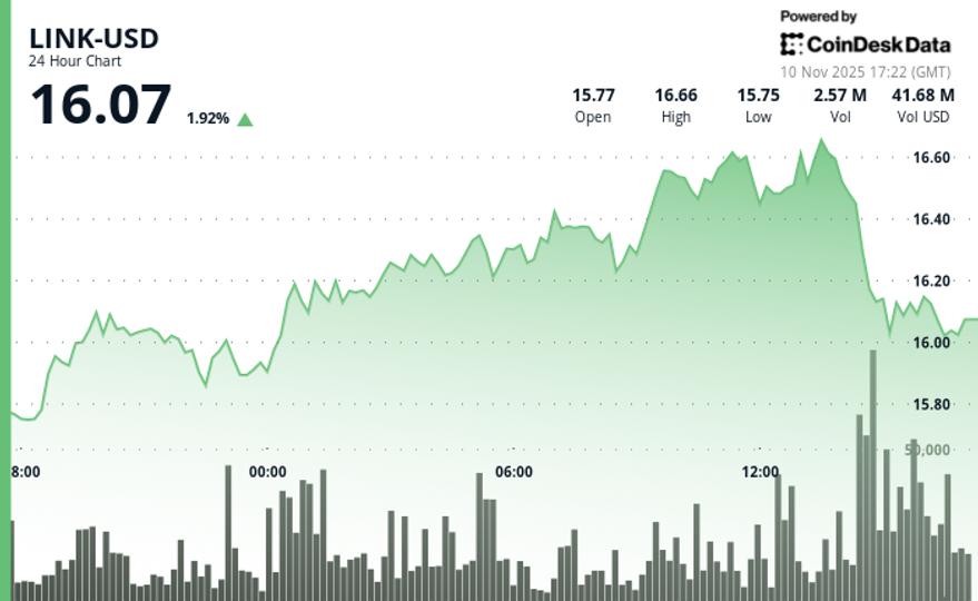 Chainlink Bounces 5%, But Breakout Falters at $16.50 Resistance