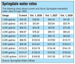Springdale eyes senior discount on water rates