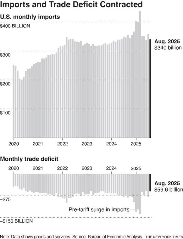 Trump’s global tariffs curtailed trade, data shows