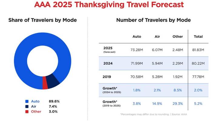 Good Gravy: AAA predicts 2025 Thanksgiving travel record