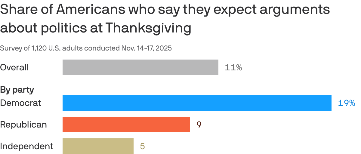 No, you probably won't fight about politics at Thanksgiving