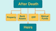 Heirs’ checklist: How to claim property, EPF, FDs, mutual funds and lockers after death of near ones