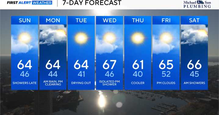 Showers Return to Maryland Sunday Night