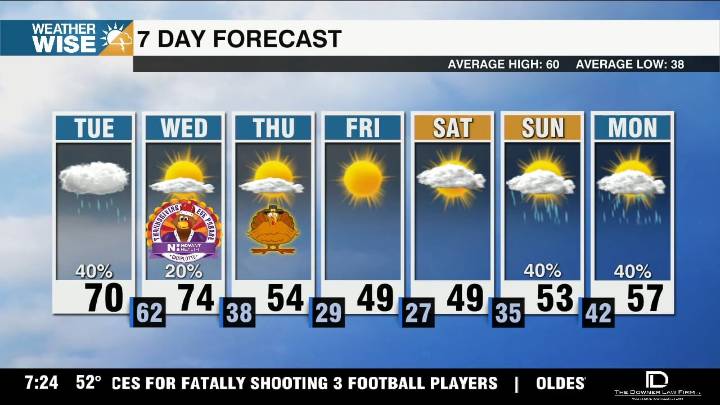 Rain chances rise, warm through Wednesday