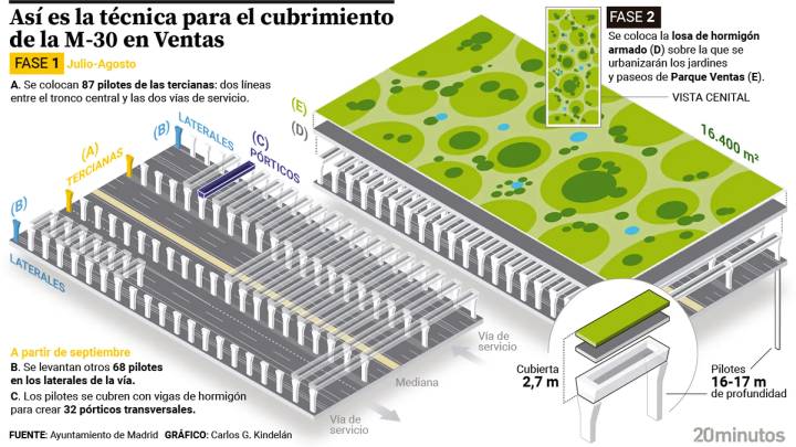 La obra en Ventas desocupa la M-30 desde este lunes y los cortes de tráfico serán solo nocturnos