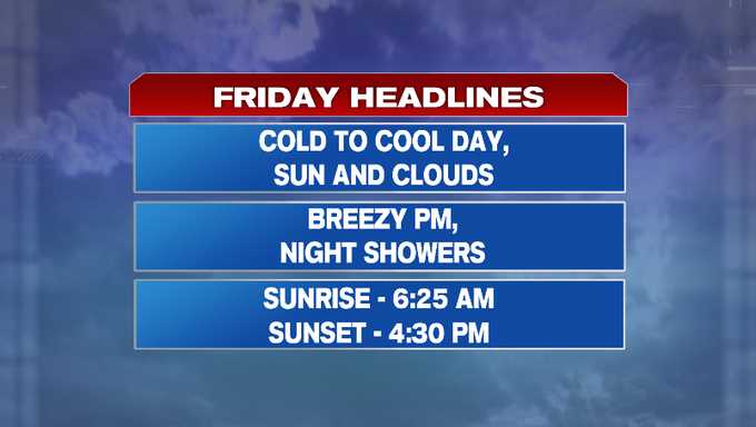 Less wind, but cold Friday morning