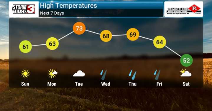 Above-Average Warmth Today, Followed by a Cooler Shift and Stormy Outlook for Mid
