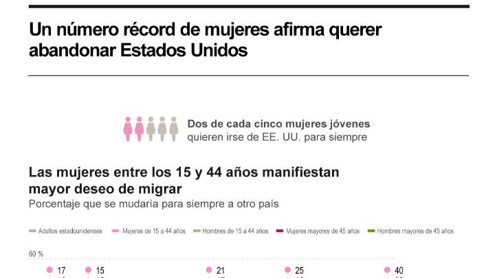 [Infografía] Un número récord de mujeres afirma querer abandonar Estados Unidos