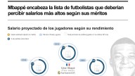 [Infografía] Mbappé encabeza la lista de futbolistas que deberían percibir salarios más altos según sus méritos