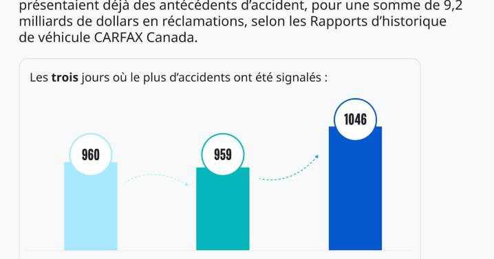 L’année 2025 en revue : CARFAX Canada dévoile son bilan annuel sur l’historique des véhicules d’occasion