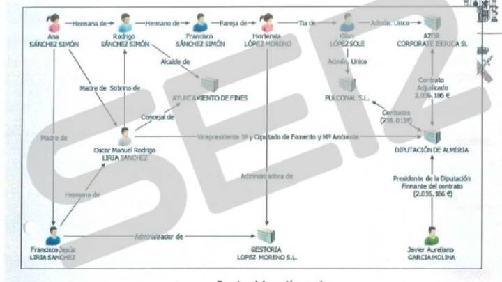 La UCO detectó problemas de solvencia económica en la empresa beneficiada por la trama de las mascarillas de Almería: "Tenían solo 2,75 euros en la cuenta"