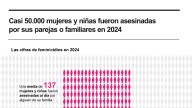[Infografía] Los asesinatos machistas dejan 137 mujeres muertas cada día en todo el mundo