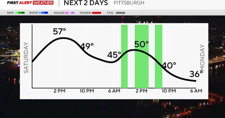 Pittsburgh in for fall-like conditions through Sunday afternoon before potential snowfall