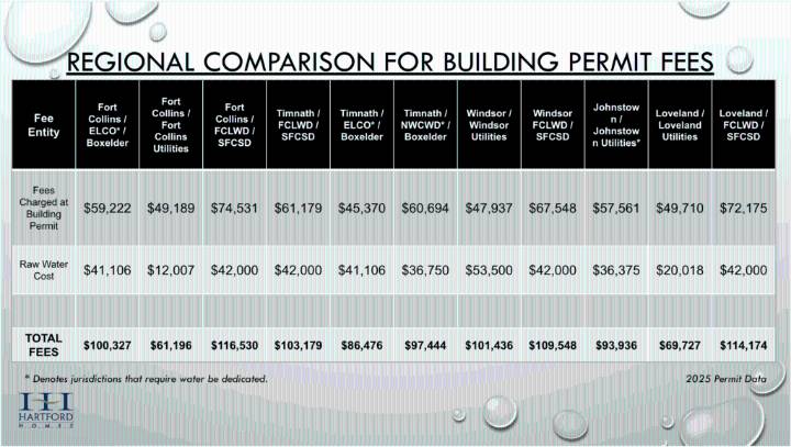 Northern Colorado continues to grapple with creating affordable housing
