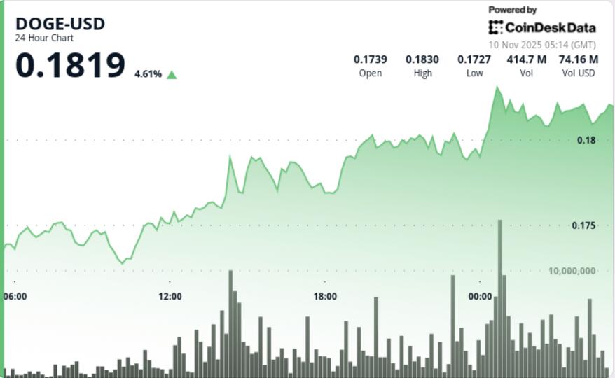 Dogecoin Surges 6% as Trump Promised $2K Stimulus Brings Back 2021