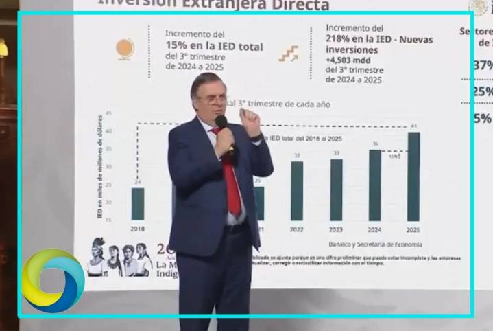 México rompe récord en Inversión Extranjera Directa en tercer trimestre: Ebrard