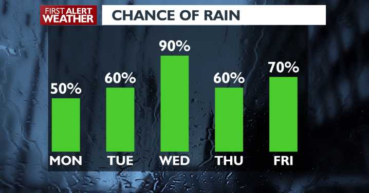 🌧️Here comes the rain again for your Spokane Monday, with a wet week ahead expected!