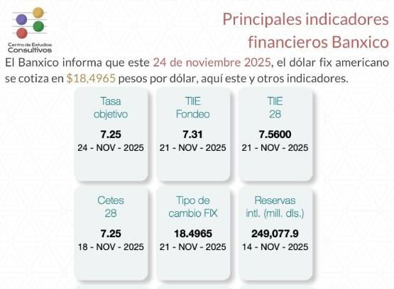 Banxico informa de los principales indicadores financieros al 24 de noviembre