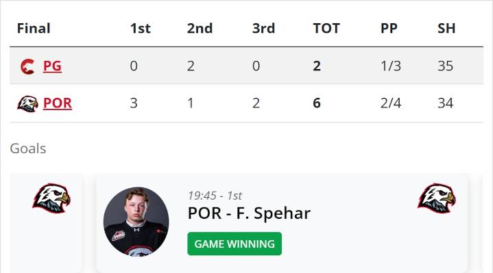 Winterhawks cruise to 6-2 win over Prince George